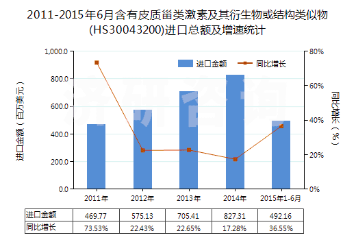 2011-2015年6月含有皮質(zhì)甾類激素及其衍生物或結(jié)構(gòu)類似物(HS30043200)進(jìn)口總額及增速統(tǒng)計